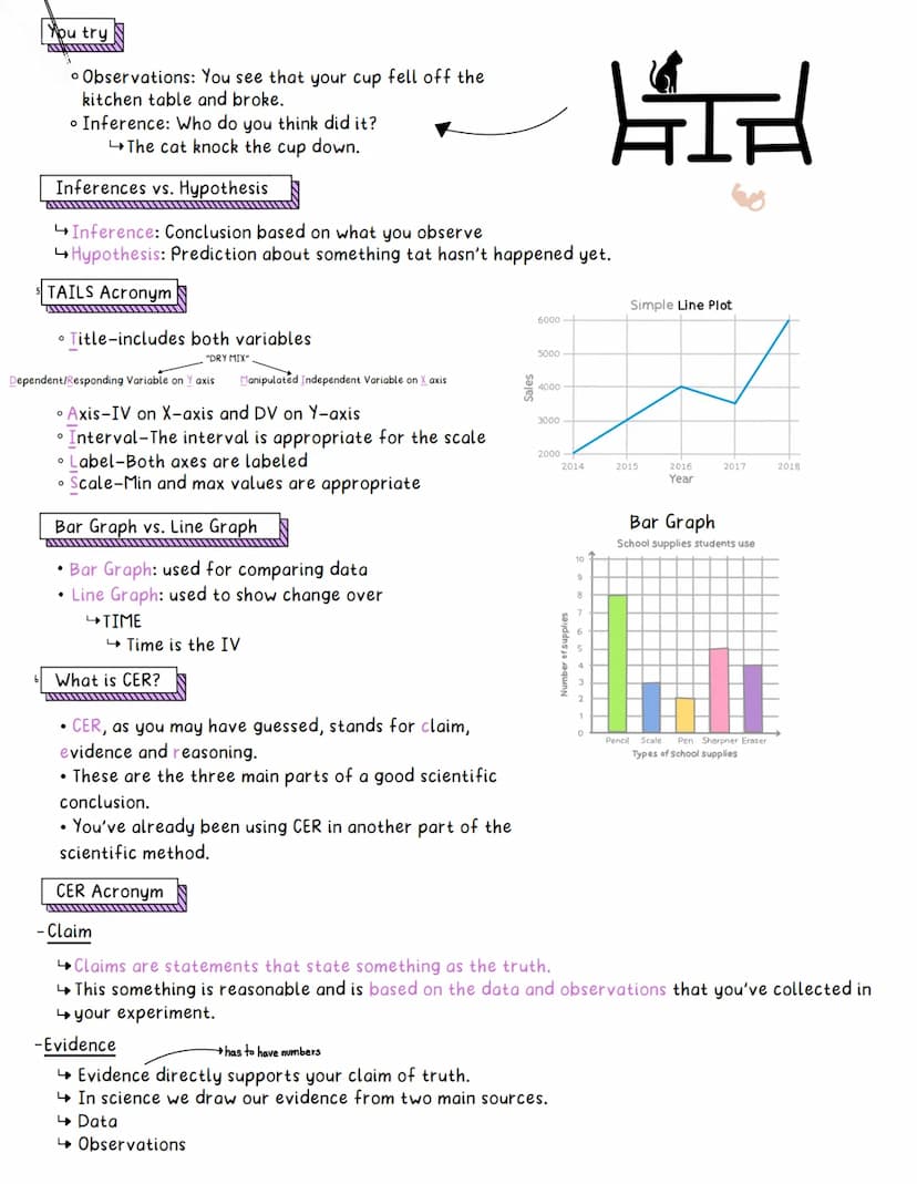 Aim: To identify, analyze and generate testable questions.
Scientific Method
Scientific method
1. Make observations and conduct research
3. 