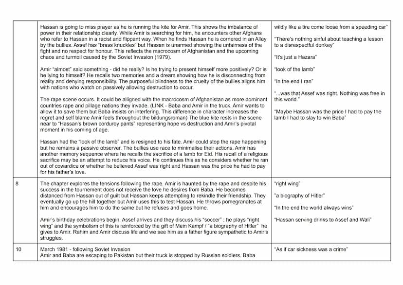 Hassan and Ali's voices are unheard- unreliable narrative
Animal imagery = hazaras
Chapter Summary
1
6
7
December 2001:
Amir describes a pho