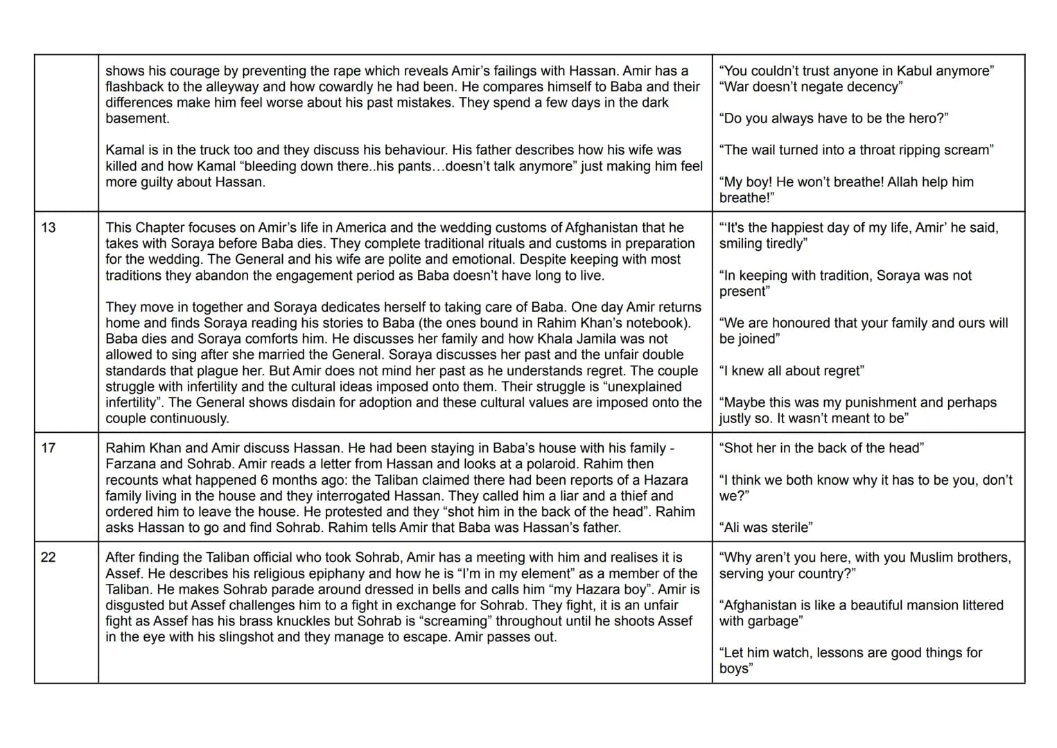 Hassan and Ali's voices are unheard- unreliable narrative
Animal imagery = hazaras
Chapter Summary
1
6
7
December 2001:
Amir describes a pho