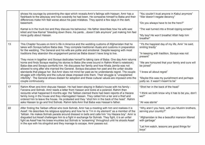 Hassan and Ali's voices are unheard- unreliable narrative
Animal imagery = hazaras
Chapter Summary
1
6
7
December 2001:
Amir describes a pho