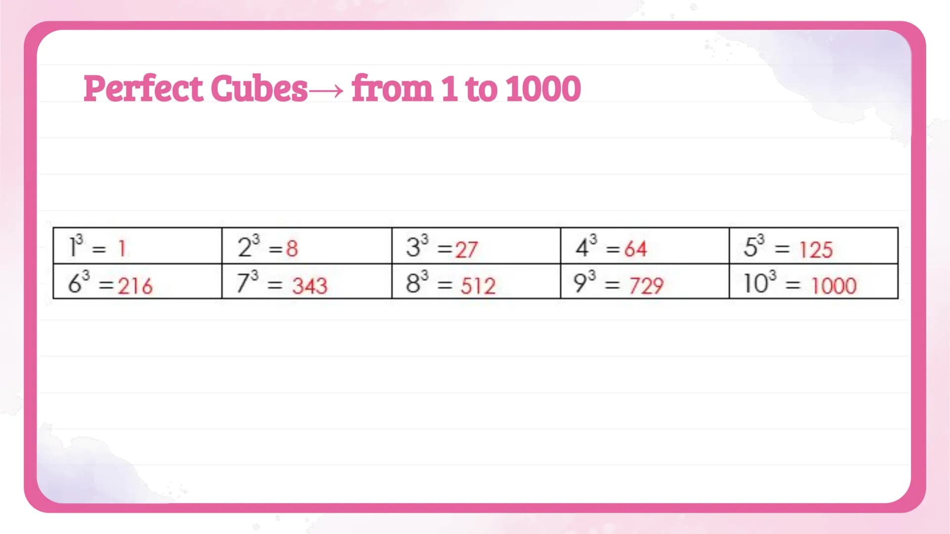 √
об
Simplifying
Radicals
NOTES
Algebra 1
Knowunity
@intellect
3½/2
C
do Perfect Squares
a.a=a²
√a²:
a
= a
q²
3.3 = 3²
3
√9+√3² =3
9
9
3
zo 