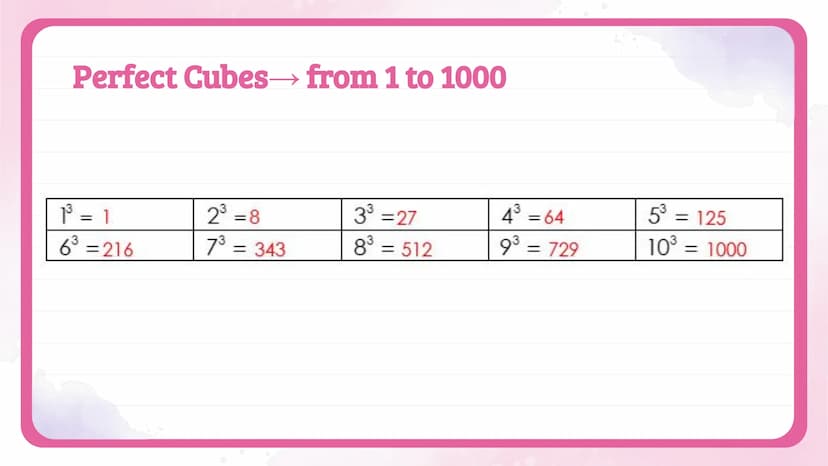 √
об
Simplifying
Radicals
NOTES
Algebra 1
Knowunity
@intellect
3½/2
C
do Perfect Squares
a.a=a²
√a²:
a
= a
q²
3.3 = 3²
3
√9+√3² =3
9
9
3
zo 