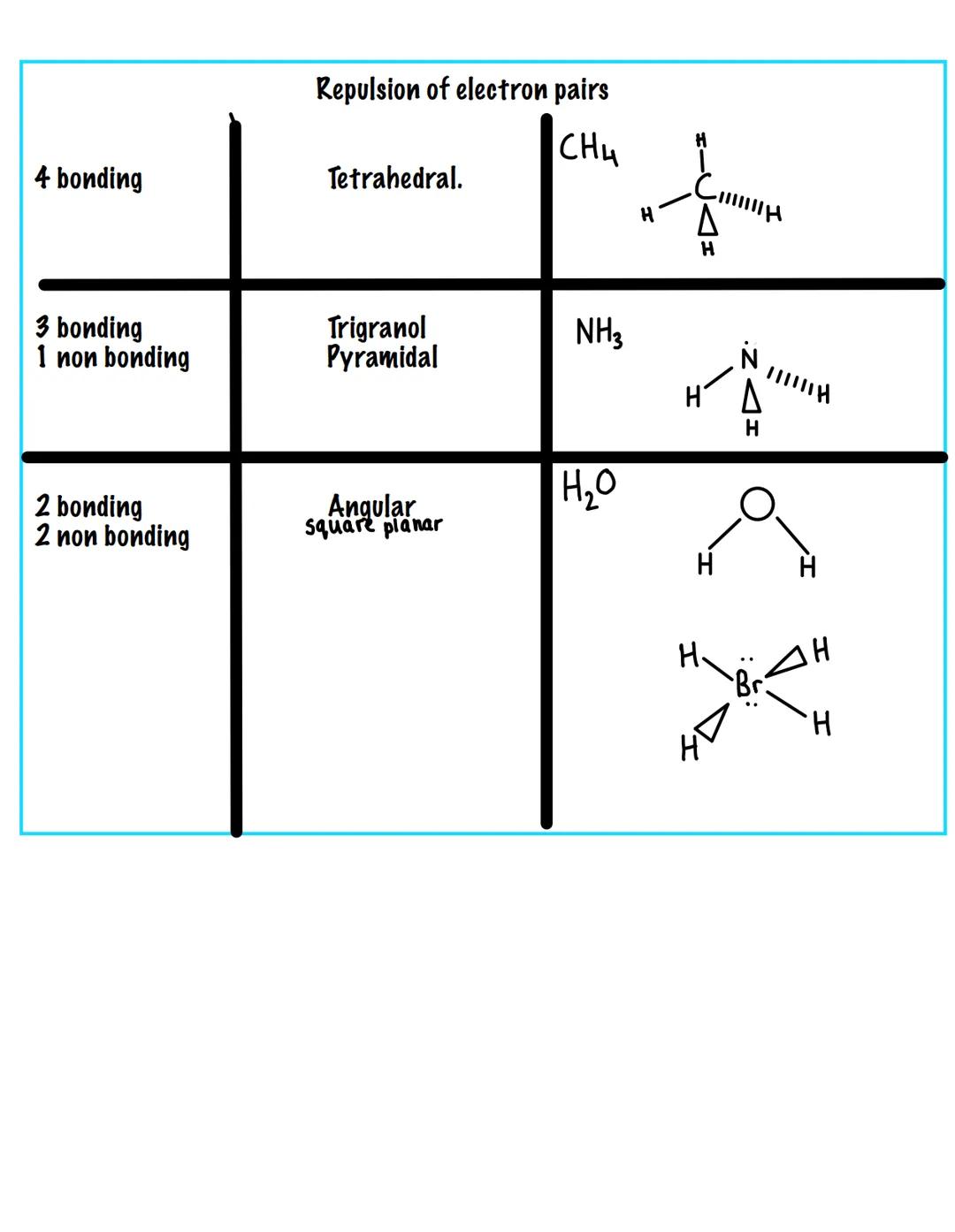 # Shapes of molecules and polyatomic ions
- electron repulsions are responsible for the shape of a molecule
 V S E P R
Valence Shell Electro