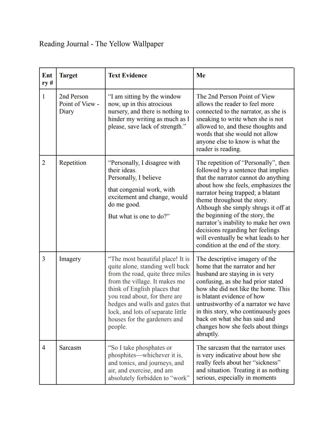Reading Journal - The Yellow Wallpaper
Ent Target
ry #
1 2nd Person
Point of View -
Diary
2
3
4
Repetition
Imagery
Sarcasm
Text Evidence
"I 