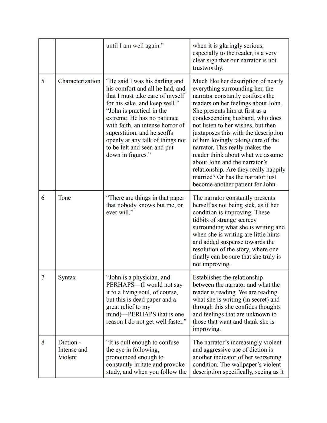 Reading Journal - The Yellow Wallpaper
Ent Target
ry #
1 2nd Person
Point of View -
Diary
2
3
4
Repetition
Imagery
Sarcasm
Text Evidence
"I 