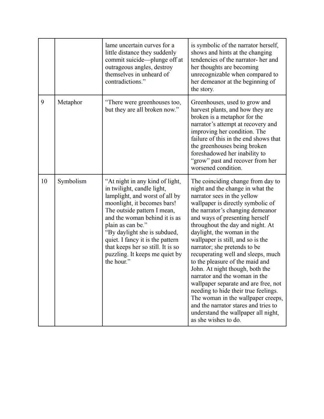 Reading Journal - The Yellow Wallpaper
Ent Target
ry #
1 2nd Person
Point of View -
Diary
2
3
4
Repetition
Imagery
Sarcasm
Text Evidence
"I 