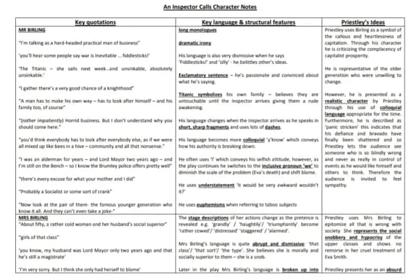 Know An inspector calls quotes analysed  thumbnail