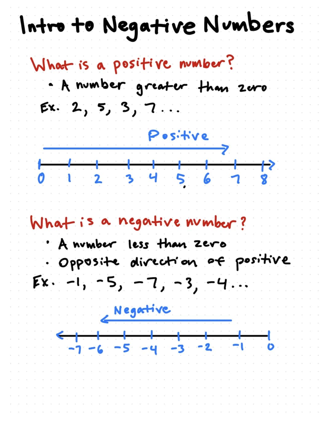 Intro to Negative Numbers
What is a positive number?
.
A number greater than zero
Ex. 2, 5, 3, 7...
0
2
●
3
Positive
7
H
4 5 6 78
What is a 