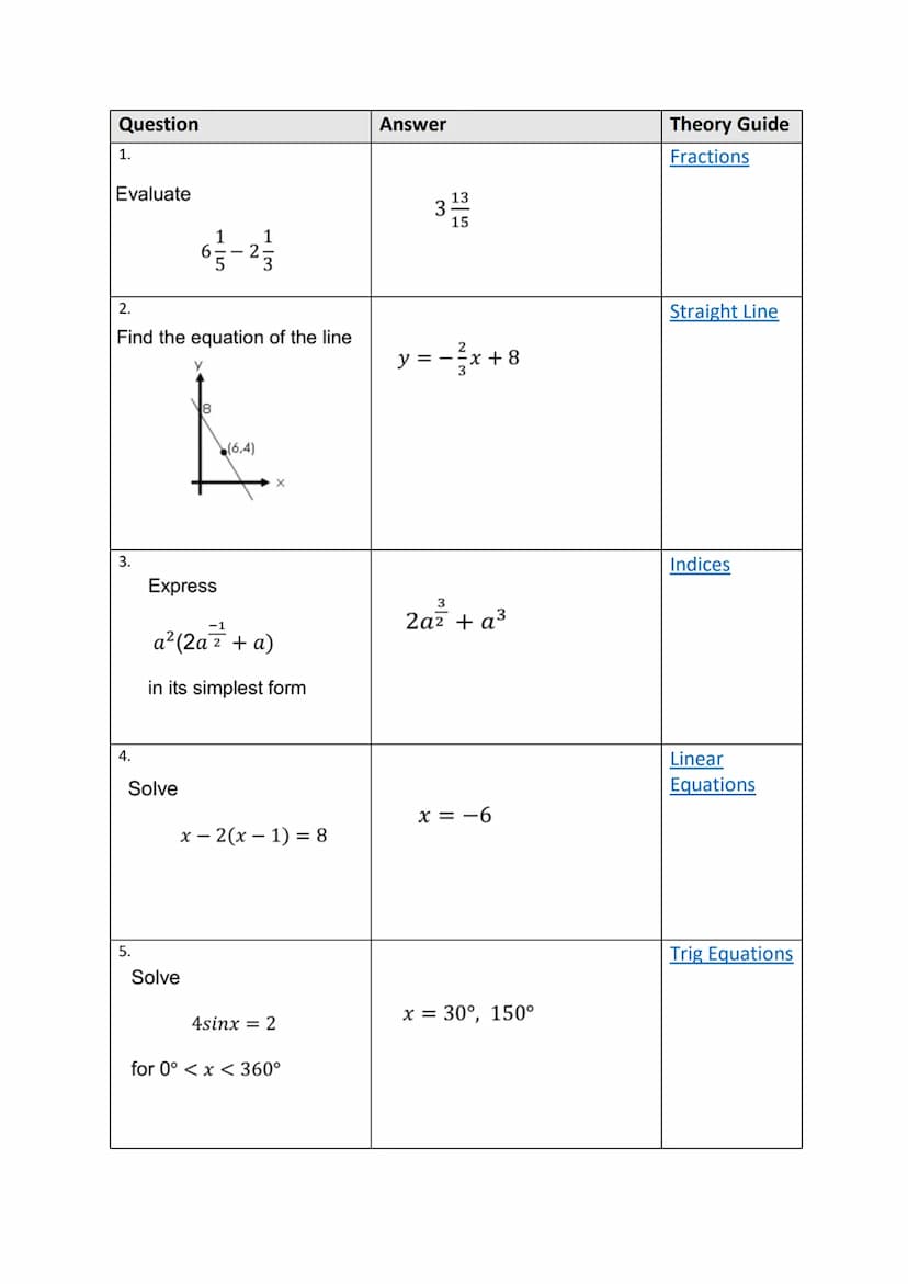 1125
100 Quick Questions
Theory Guides Question
1.
Evaluate
3.
4.
2.
Find the equation of the line
5.
Solve
Y
1
18
Express
Solve
1
(6,4)
WIT