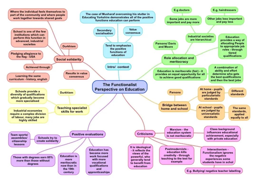 Functionalists belief on education 