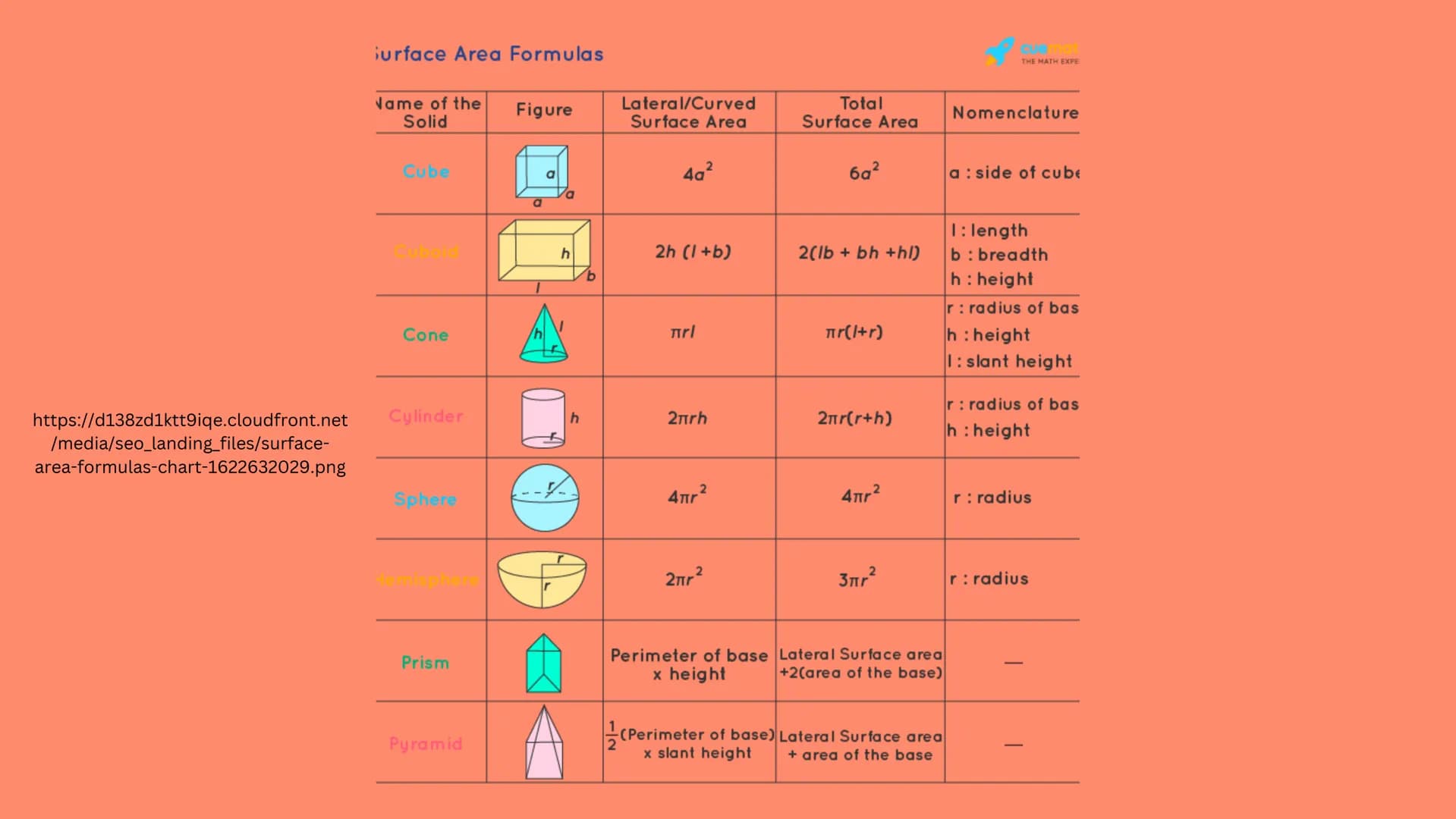 
<p><strong>What is Surface Area?</strong><br />
Surface area refers to the total area of all sides of a three-dimensional shape. It is a fu
