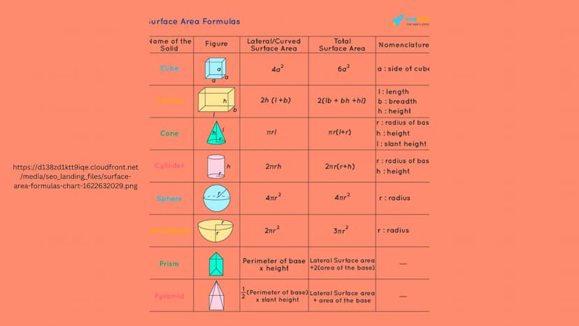 
<p><strong>What is Surface Area?</strong><br />
Surface area refers to the total area of all sides of a three-dimensional shape. It is a fu