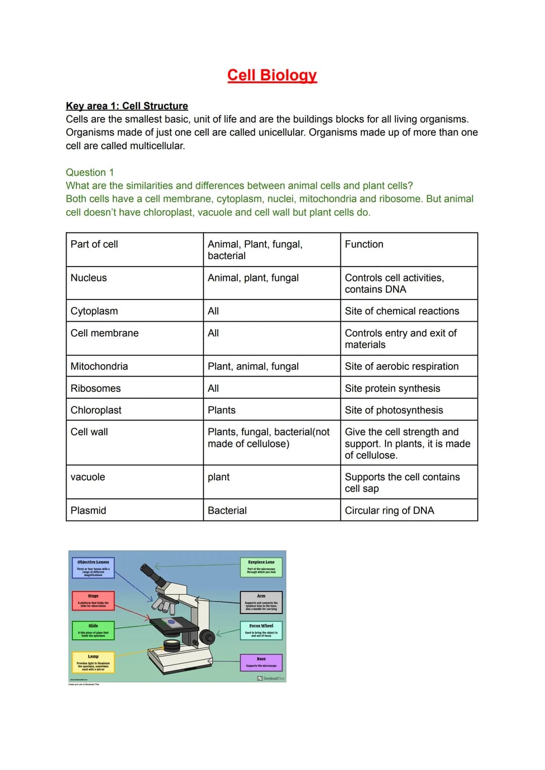 Key area 1: Cell Structure
Cells are the smallest basic, unit of life and are the buildings blocks for all living organisms.
Organisms made 
