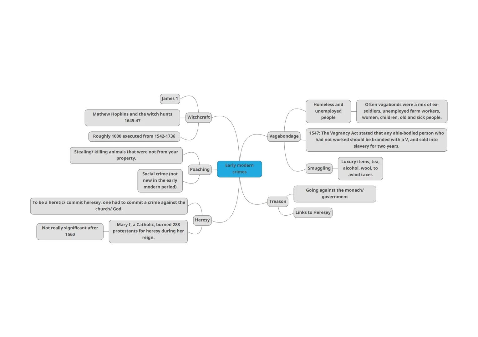 James 1
Mathew Hopkins and the witch hunts
1645-47
Roughly 1000 executed from 1542-1736
Stealing/ killing animals that were not from your
pr
