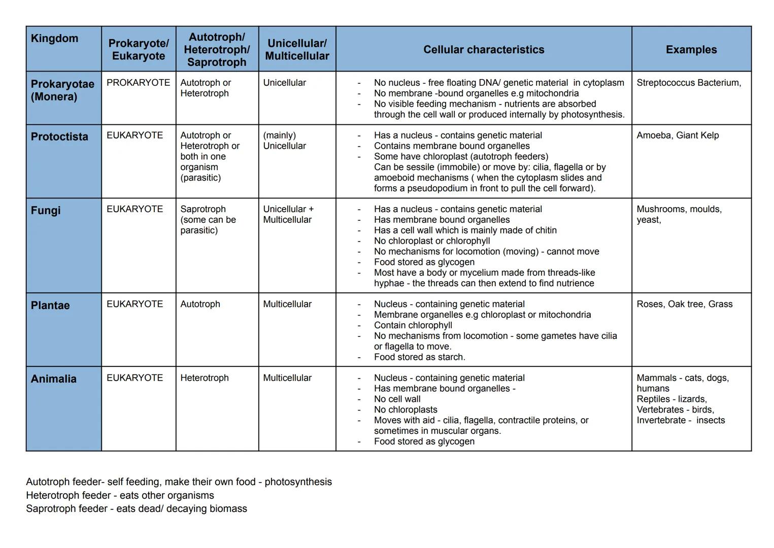 The Five Kingdoms:
● Prokaryotae (monera sometimes called) (true bacteria and archaebacteria)
Protoctista (unicellular organisms)
• Fungi (y