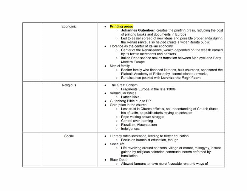 Date
~1450s
Theme
Political
Period 1: AP Euro Hub Dates
(Period 1: 1450-1648)
(Highlighted are key events in each hub date)
Period 2: AP Eur