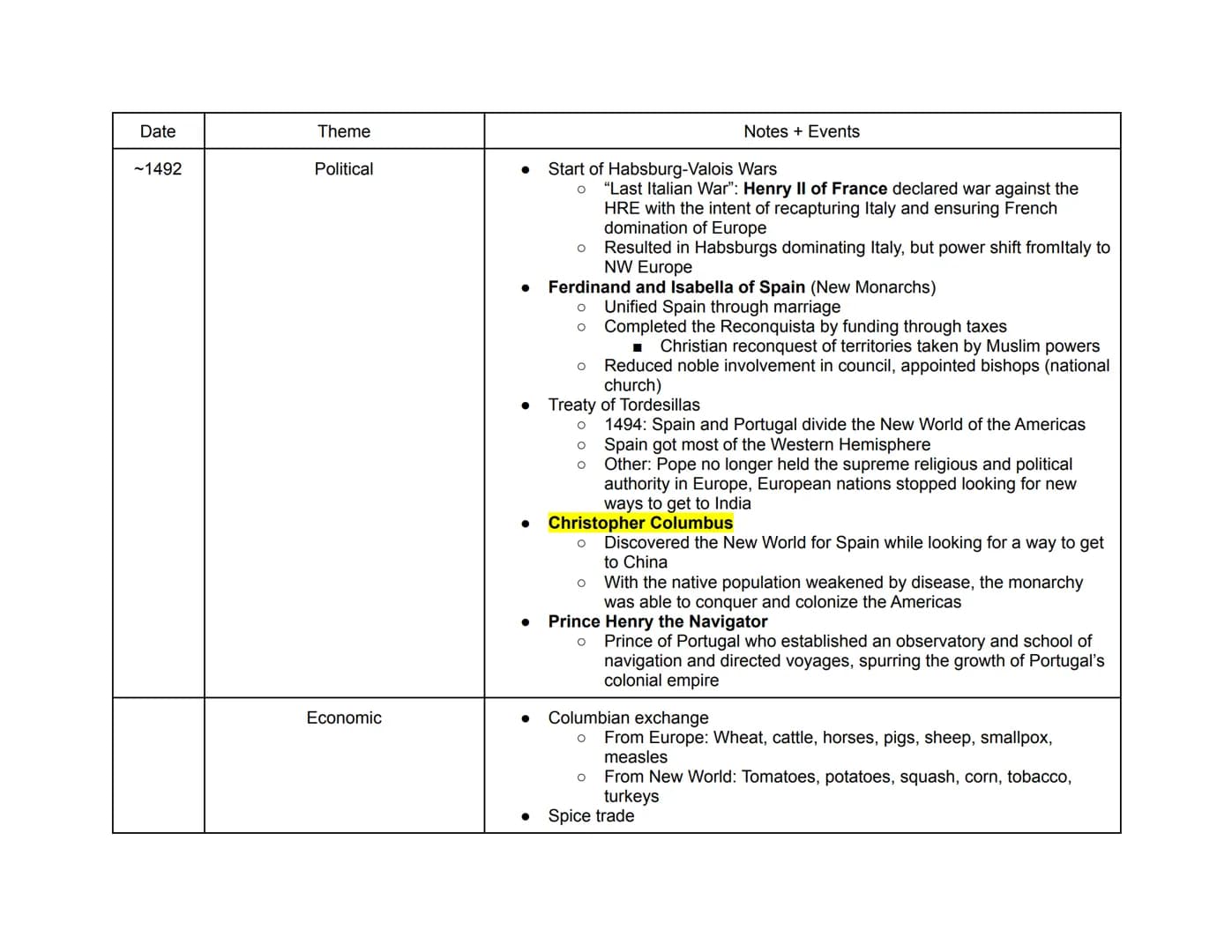 Date
~1450s
Theme
Political
Period 1: AP Euro Hub Dates
(Period 1: 1450-1648)
(Highlighted are key events in each hub date)
Period 2: AP Eur