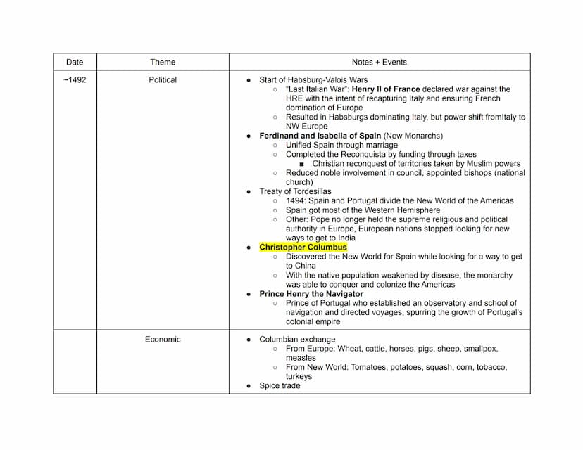 Date
~1450s
Theme
Political
Period 1: AP Euro Hub Dates
(Period 1: 1450-1648)
(Highlighted are key events in each hub date)
Period 2: AP Eur