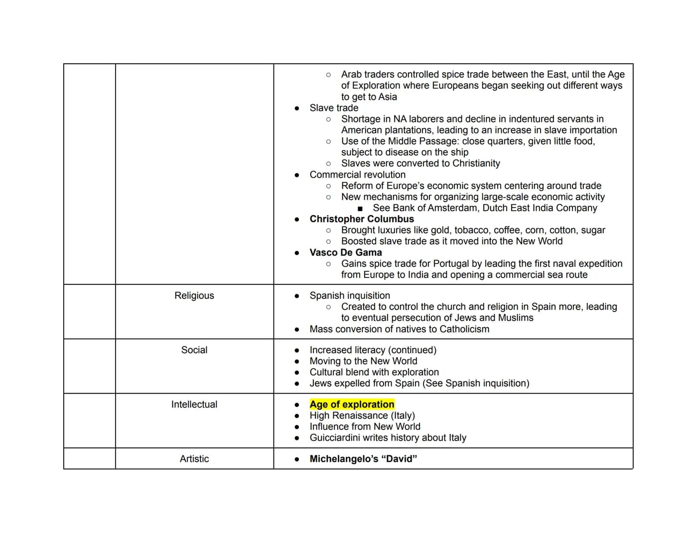 Date
~1450s
Theme
Political
Period 1: AP Euro Hub Dates
(Period 1: 1450-1648)
(Highlighted are key events in each hub date)
Period 2: AP Eur