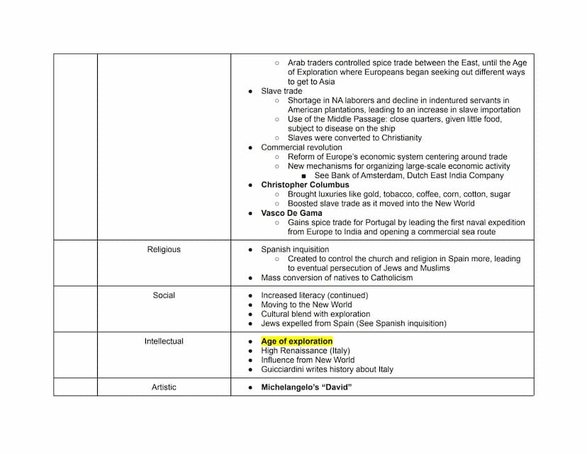 Date
~1450s
Theme
Political
Period 1: AP Euro Hub Dates
(Period 1: 1450-1648)
(Highlighted are key events in each hub date)
Period 2: AP Eur