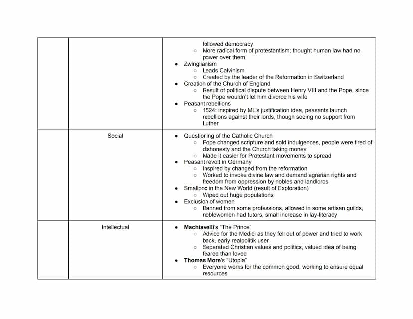 Date
~1450s
Theme
Political
Period 1: AP Euro Hub Dates
(Period 1: 1450-1648)
(Highlighted are key events in each hub date)
Period 2: AP Eur