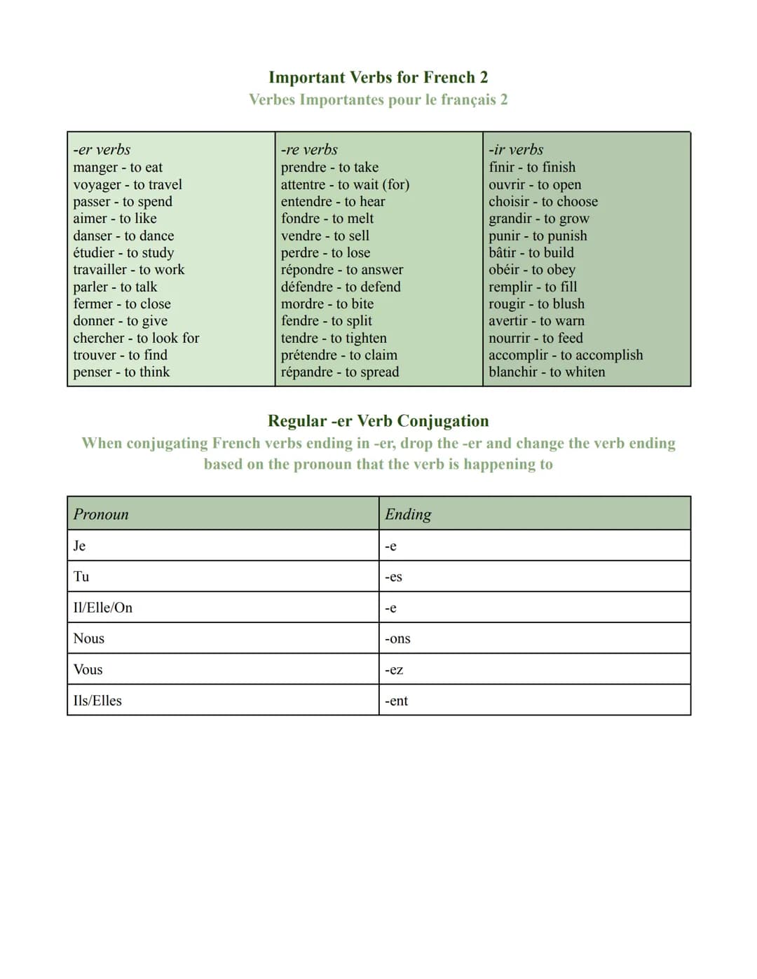 -er verbs
manger to eat
voyager to travel
passer - to spend
aimer - to like
danser to dance
étudier - to study
travailler - to work
parler -