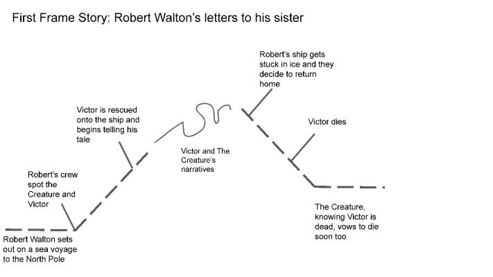 Know Frankenstein Plot Diagrams thumbnail