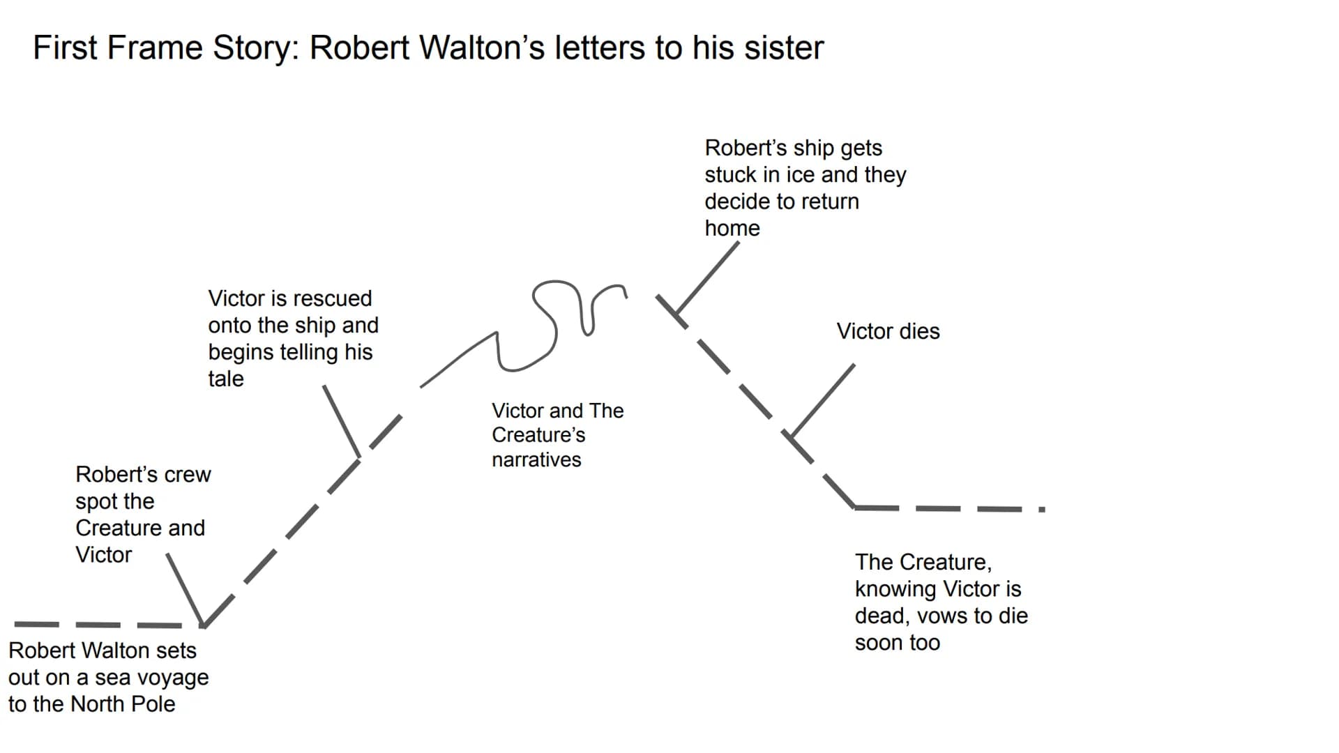 
<h2 id="robertwaltonsletterstohissister">Robert Walton's Letters to His Sister</h2>
<p>The story begins with Robert Walton's letters to his