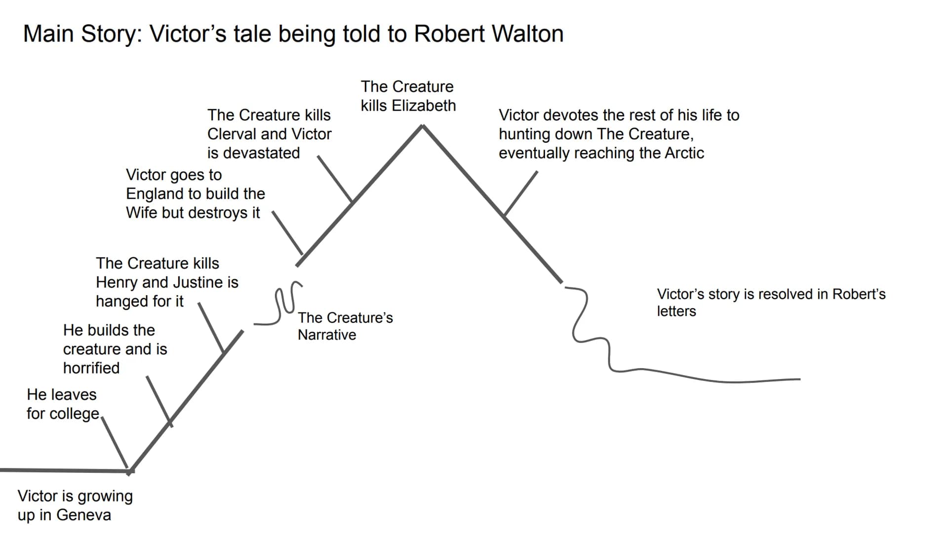 
<h2 id="robertwaltonsletterstohissister">Robert Walton's Letters to His Sister</h2>
<p>The story begins with Robert Walton's letters to his