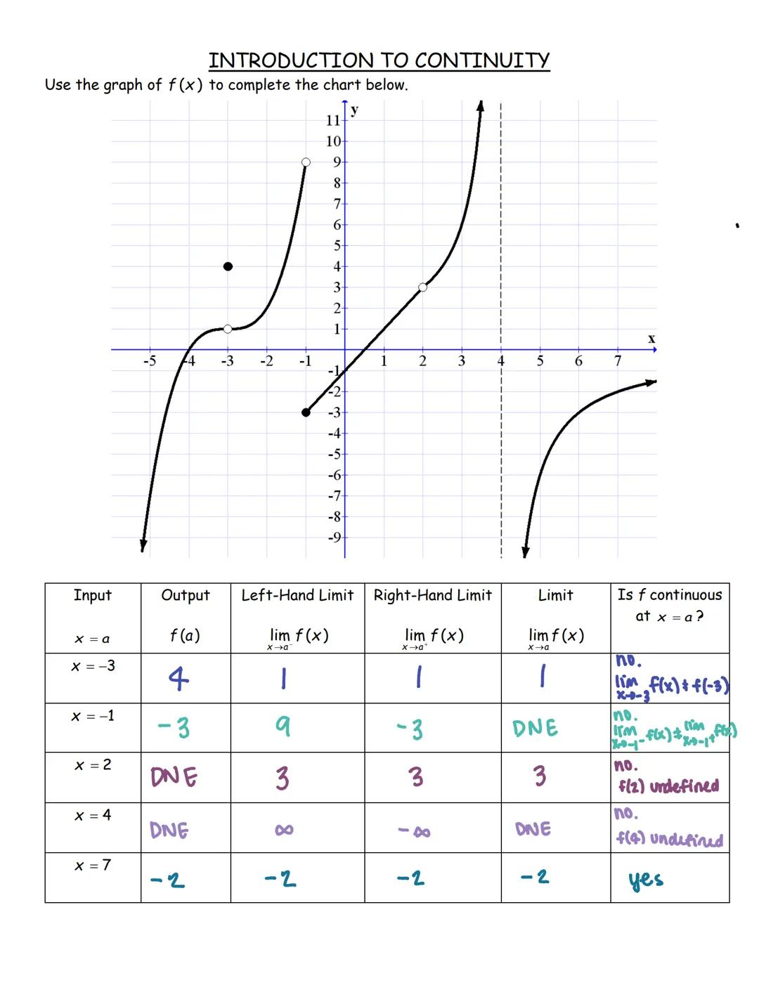 UNIT 1: 2.1-2.3
LIMITS & CONTINUITY
SOLUTION SET
(worked out solutions and notes included) LIMITS FROM GRAPHS WU
1. Given the piecewise func