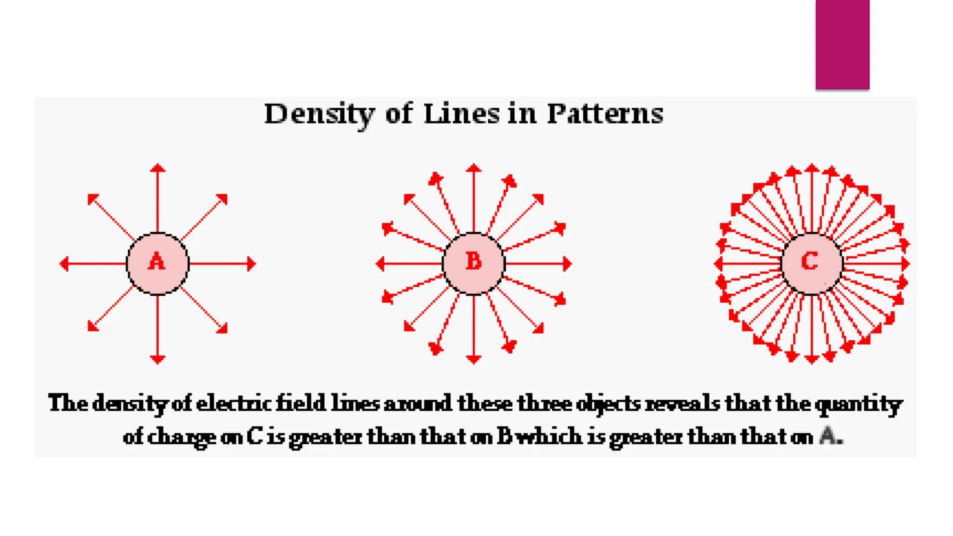 ELECTRIC FLUX CO
A
Density of Lines in Patterns
B
The density of electric field lines around these three objects reveals that the quantity
o