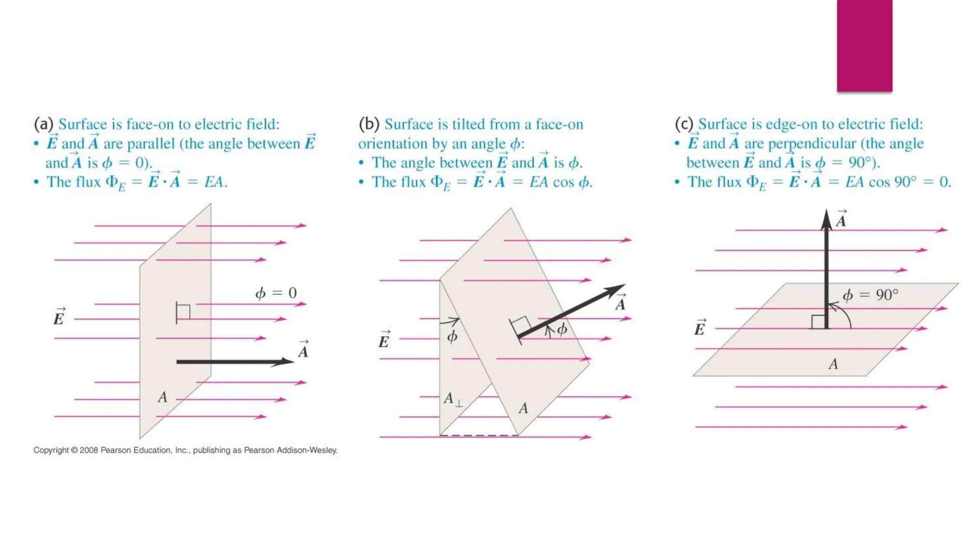 ELECTRIC FLUX CO
A
Density of Lines in Patterns
B
The density of electric field lines around these three objects reveals that the quantity
o
