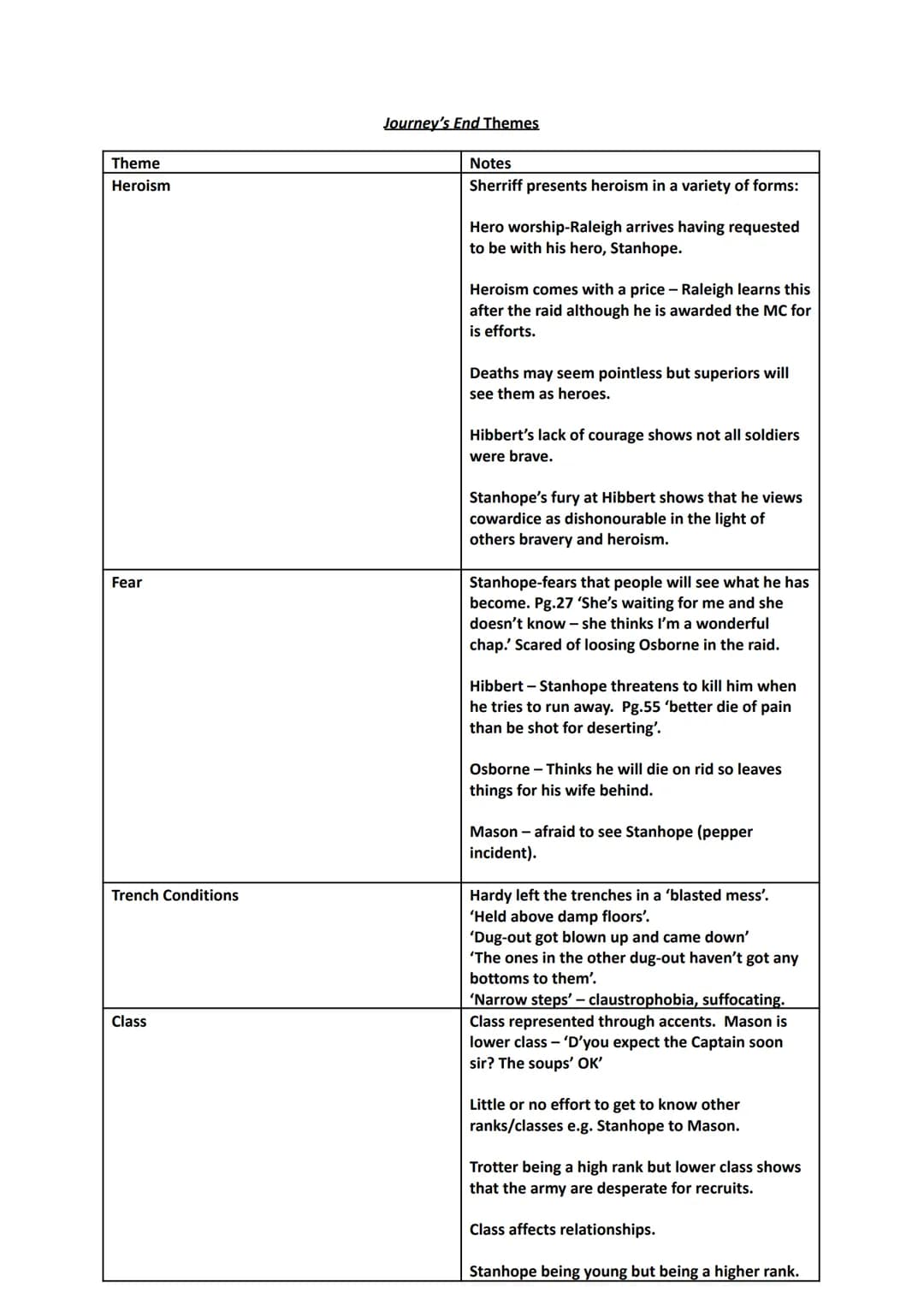 Theme
Heroism
Fear
Trench Conditions
Class
Journey's End Themes
Notes
Sherriff presents heroism in a variety of forms:
Hero worship-Raleigh 