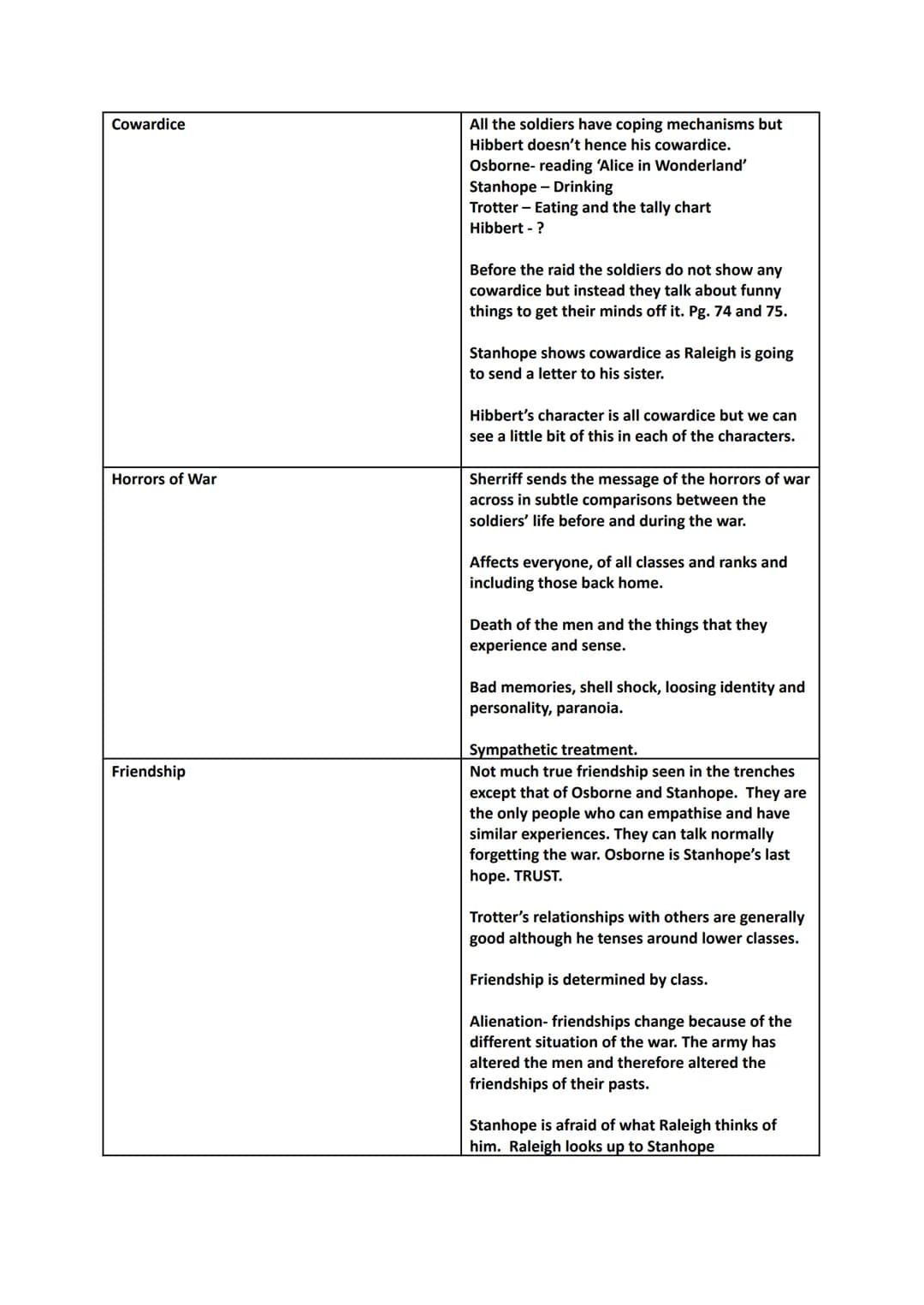 Theme
Heroism
Fear
Trench Conditions
Class
Journey's End Themes
Notes
Sherriff presents heroism in a variety of forms:
Hero worship-Raleigh 