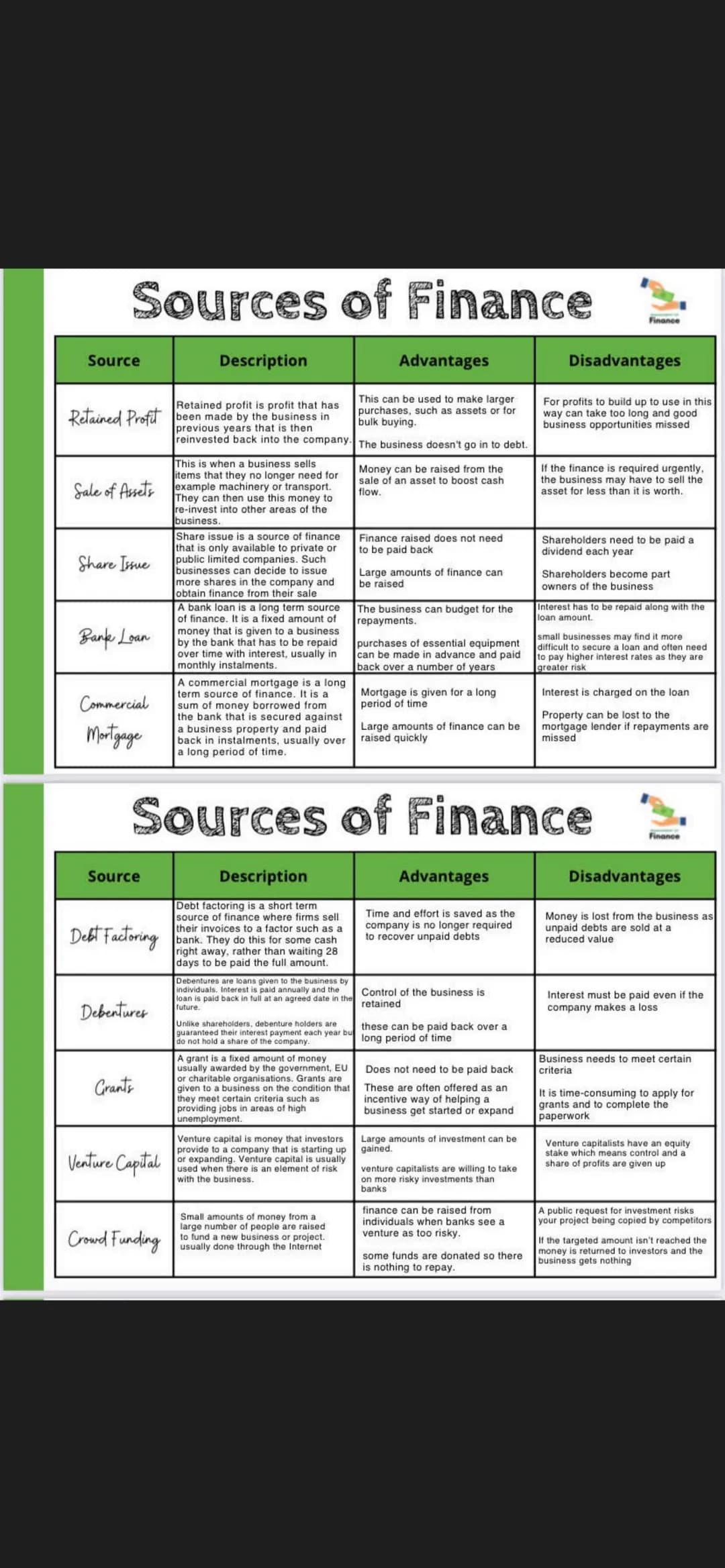 Sources of Finance
Source
Retained profit is profit that has
Retained Profit been made by the business in
previous years that is then
reinve