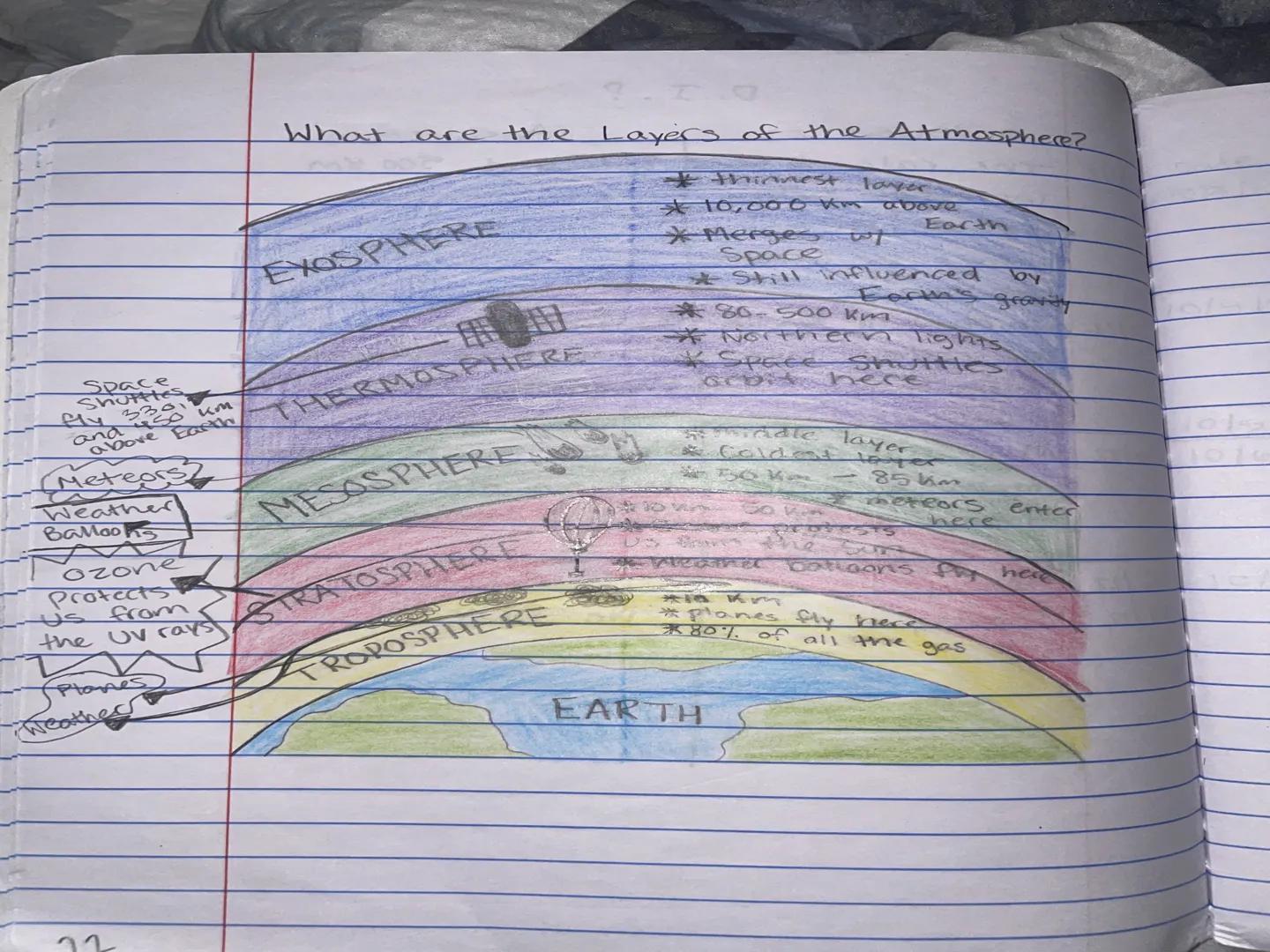 Space
Shuttles
fly
andove
Meteors
Weather
Balloons
ozone
Protects
Us from
What are the Layers of the Atmosphere?
the UV rays
Plones
Weather
