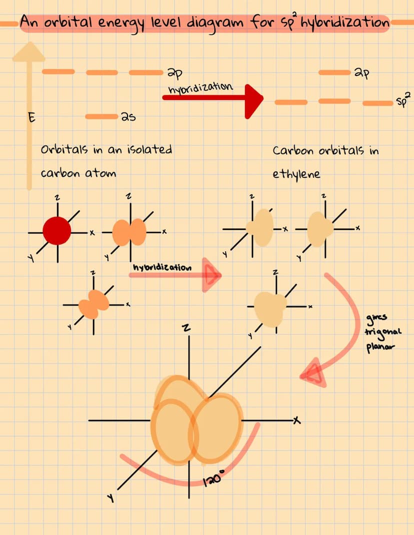 Covalent bonding: orbitals
Sp' hybridization
Combination of ones and three orbitals. We call the mixing
"hybridization"
Whenever a set of eq