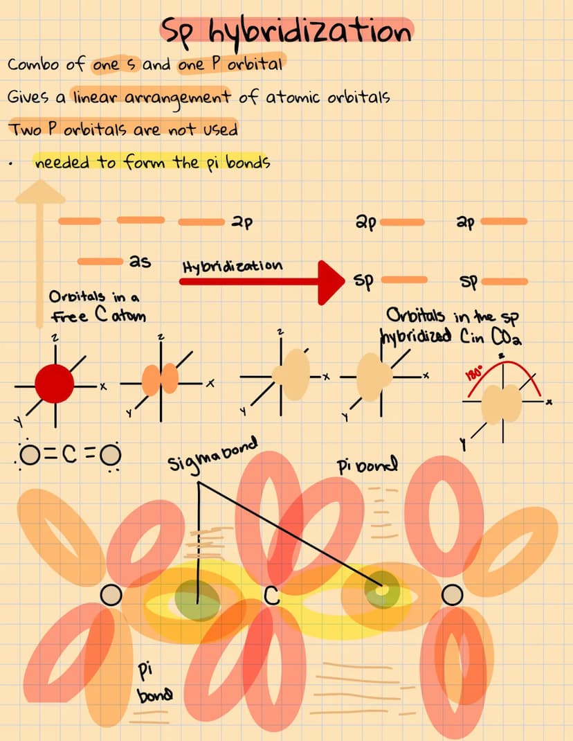 Covalent bonding: orbitals
Sp' hybridization
Combination of ones and three orbitals. We call the mixing
"hybridization"
Whenever a set of eq