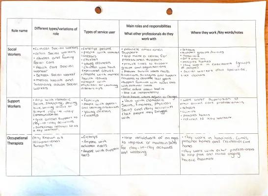 Know roles of health and social care professionals thumbnail