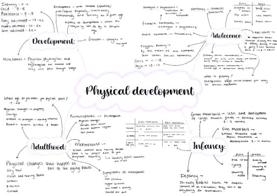 Know Unit 1 revision mindmaps thumbnail