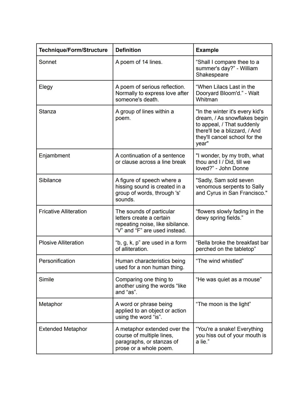 Technique/Form/Structure
Sonnet
Elegy
Stanza
Enjambment
Sibilance
Fricative Alliteration
Plosive Alliteration
Personification
Simile
Metapho