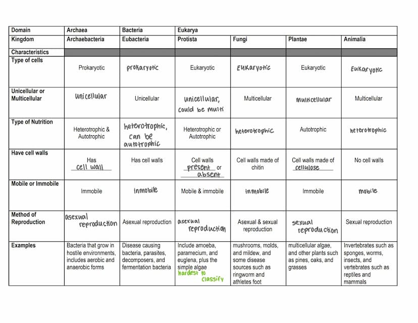 Taxonomy
The science of classifying living things is called taxonomy
Aristotle
He classified living things as
Linnaeus is the father of mode