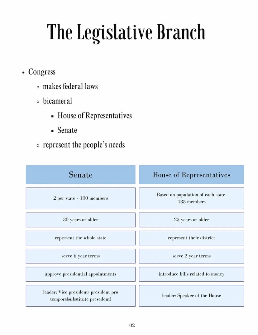 The Three Branches Of
Government
Constitution......
Legislative Branch.…........
Executive Branch...…......
Judicial Branch...........
..01

