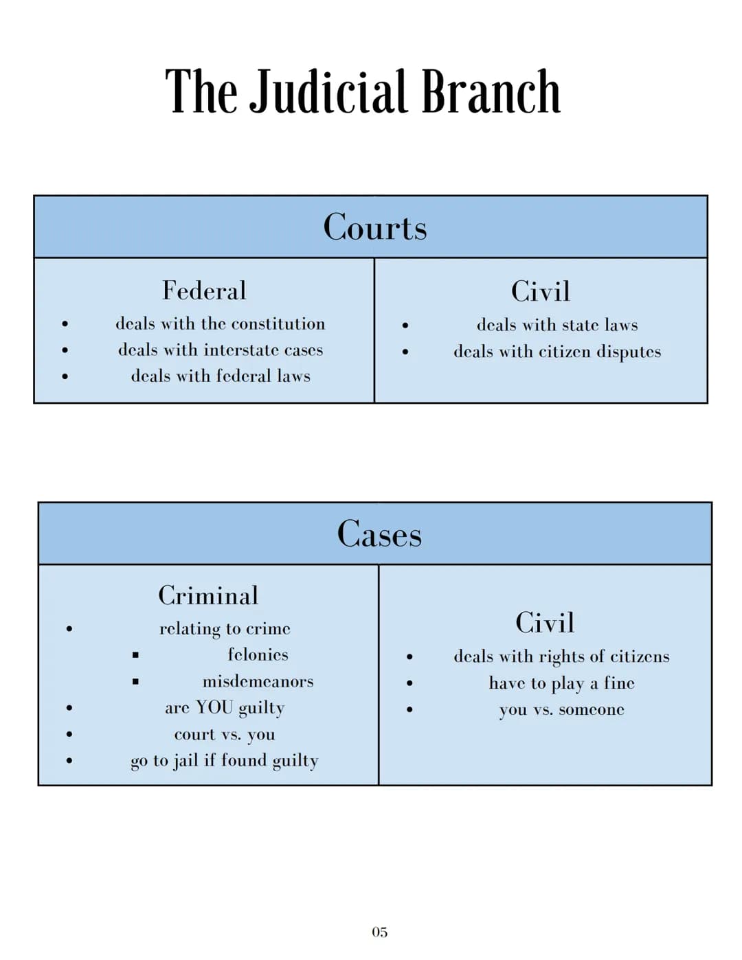The Three Branches Of
Government
Constitution......
Legislative Branch.…........
Executive Branch...…......
Judicial Branch...........
..01
