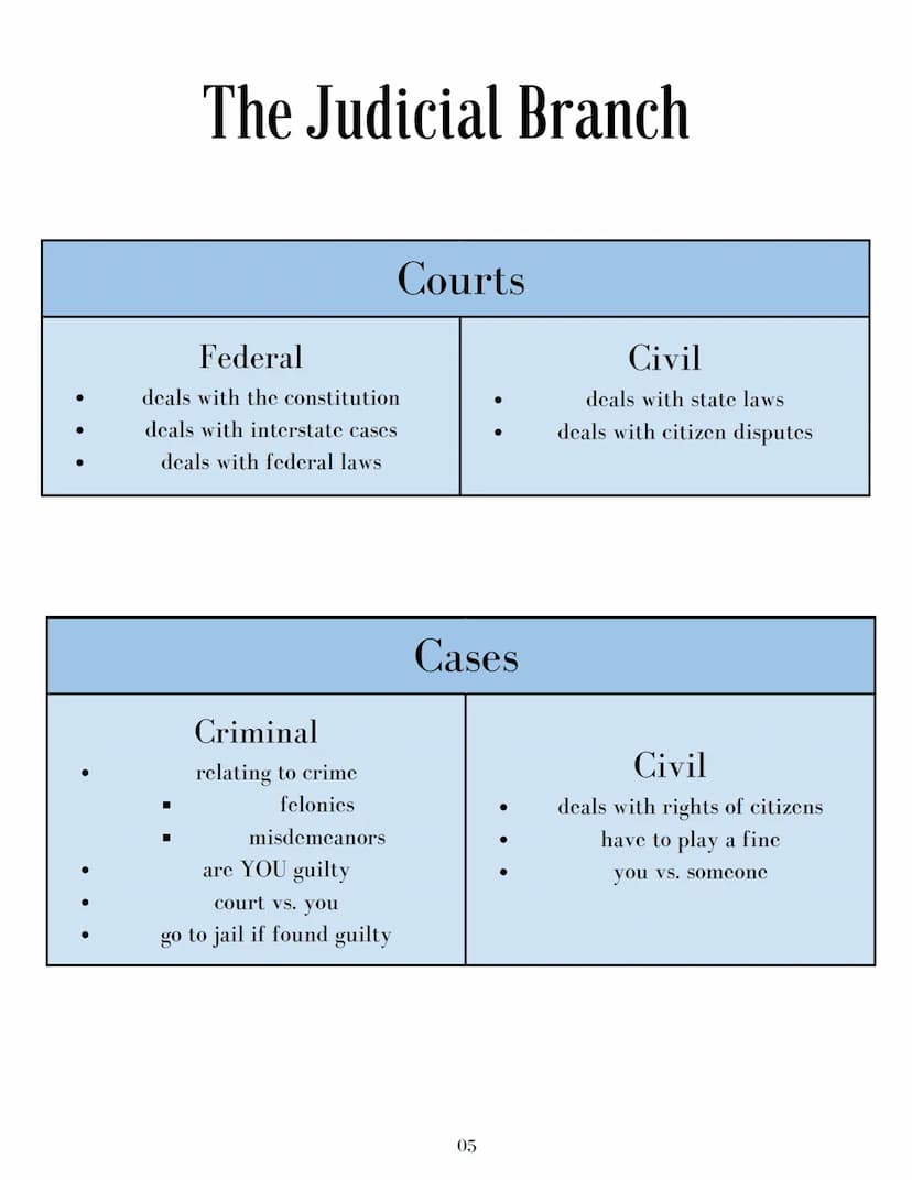 The Three Branches Of
Government
Constitution......
Legislative Branch.…........
Executive Branch...…......
Judicial Branch...........
..01
