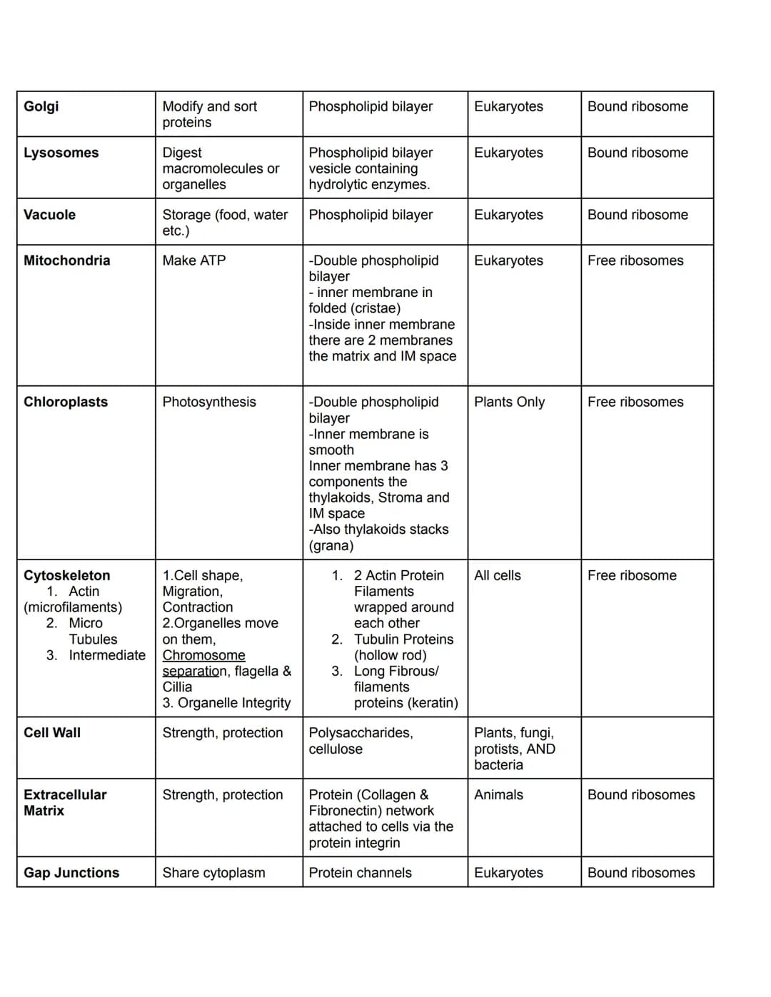 Chapter 6- Cell Organelles
Overview of the Cell
●
●
The fundamental unit of LIFE
Contain all the properties of LIFE
O (ordered, adapted, res