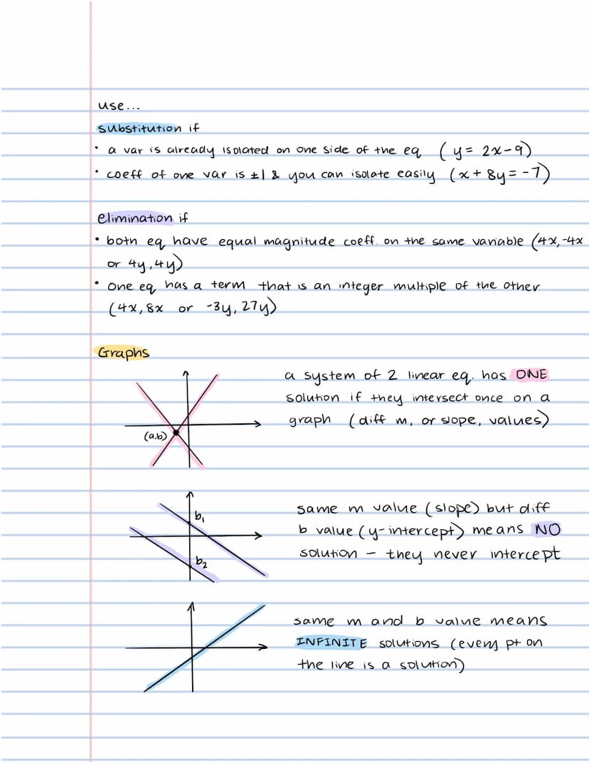 Solving systems of Linear equations
2 methods: substitution & elimination.
Substitution.
1. Isolate I variable in one of the eq.
2. Plug in 
