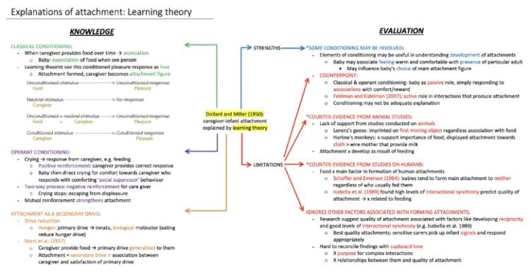 Know Explanations of attachment: Learning theory thumbnail