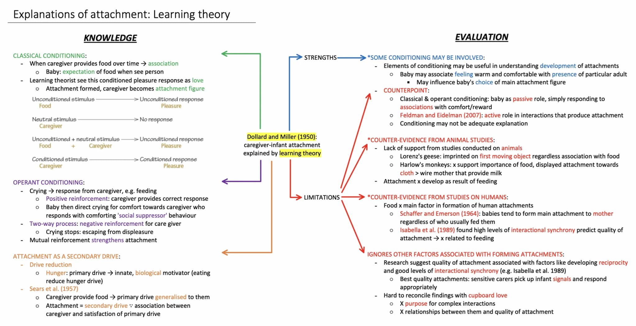Explanations of attachment: Learning theory
KNOWLEDGE
CLASSICAL CONDITIONING:
When caregiver provides food over time → association
O Baby: e