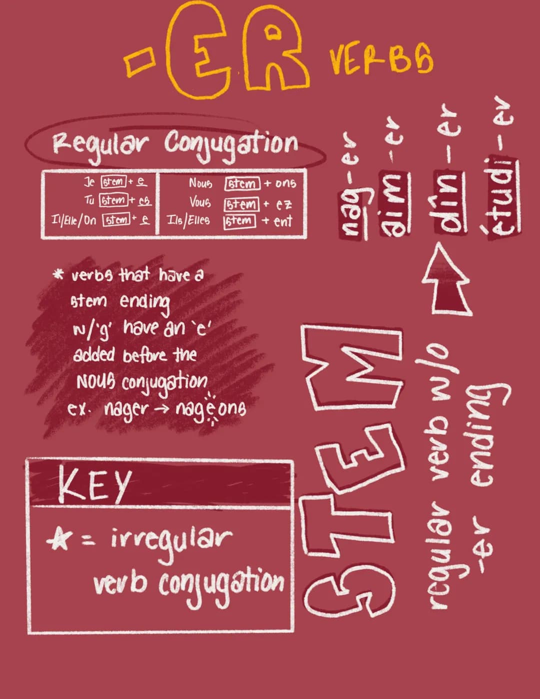 ER VER BB
Regular Conjugation
Je stem+e
Nous stem + ons
Tu stem
Vous stem + ez
Il/Elle/On [55cm + Ils/Elles stem + ent
* verbs that have a
s
